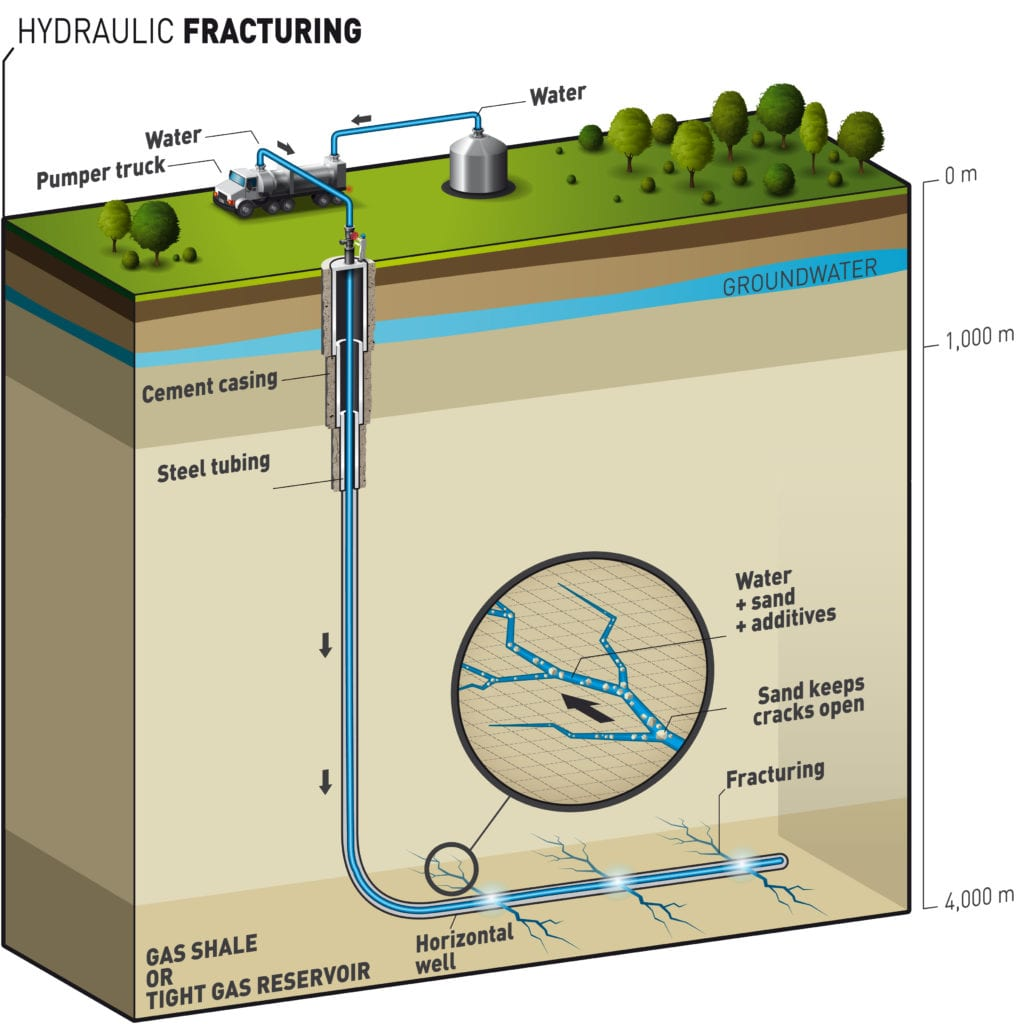 Hydraulic Fracturing