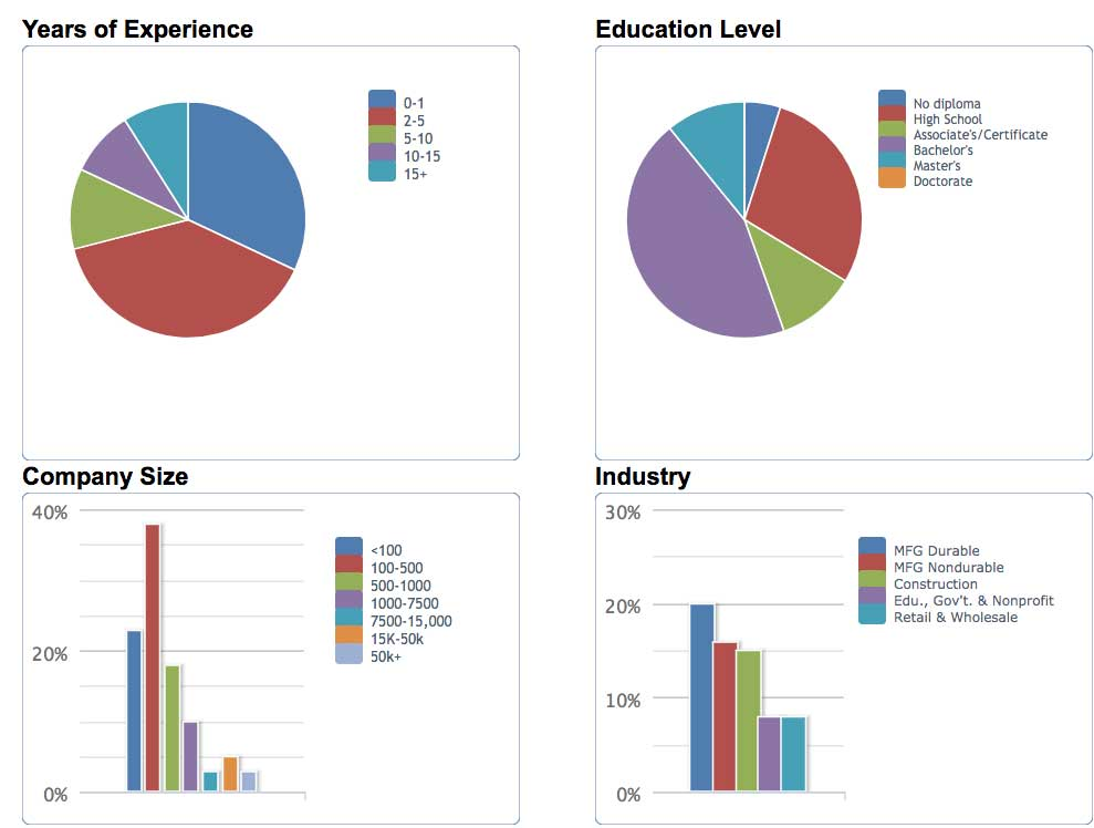 Safety Technicians career statics