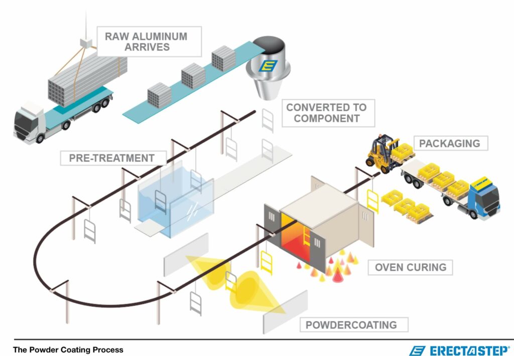 Powder Coating Process