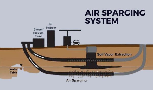 Air Sparging