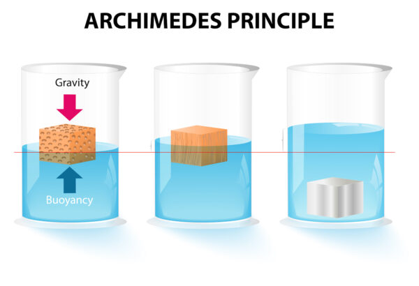 Archimedes Principle