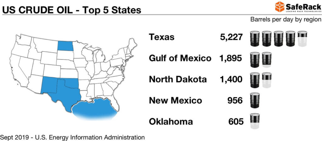 Top 5 Oil Regions in the United States - SafeRack