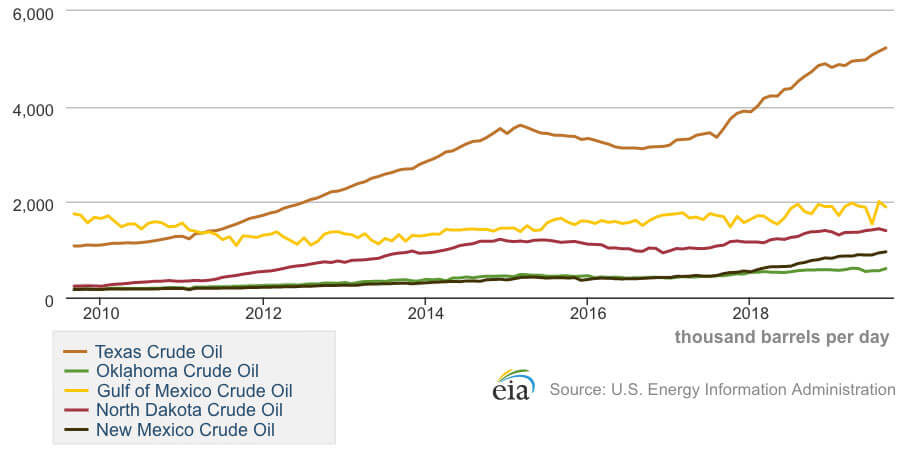 Top 5 Oil Regions in the United States Trend Chart