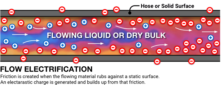Flow Electrification