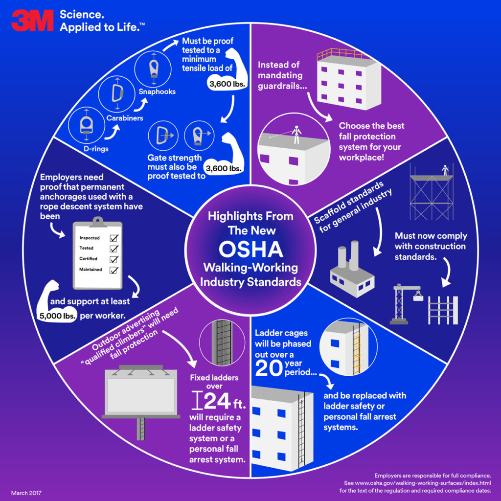 Highlights From the New OSHA Walking-Working Industry Standards