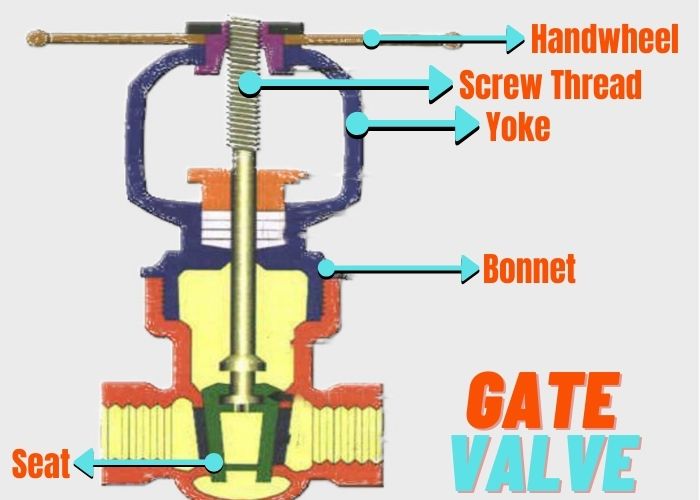 Parts of a Gate Valve