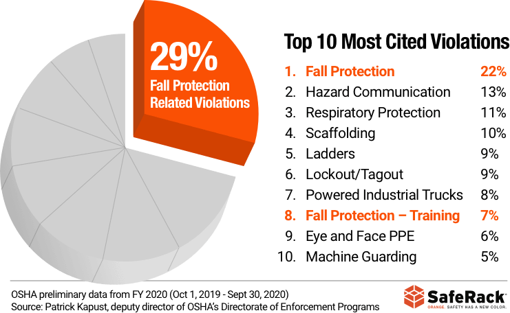 OSHA Violation 2021 Graphic