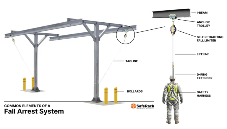 Common elements fall arrest system