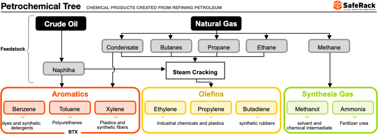 petrochemical tree