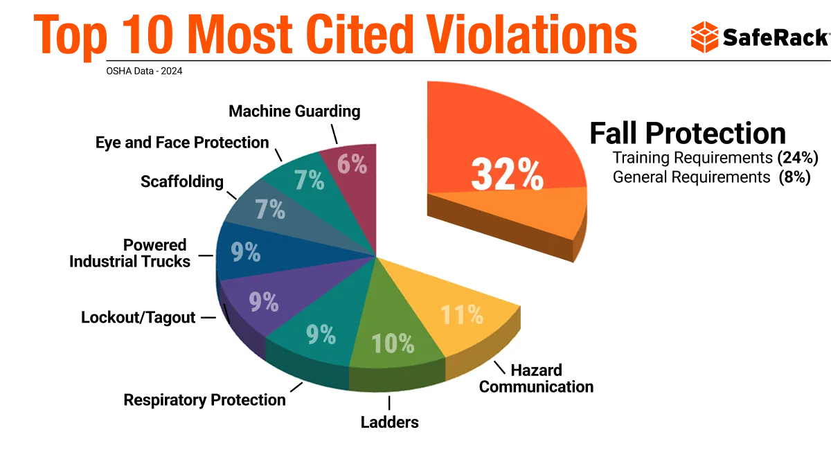 Top 10 OSHA Violations: A Guide for Industrial Safety