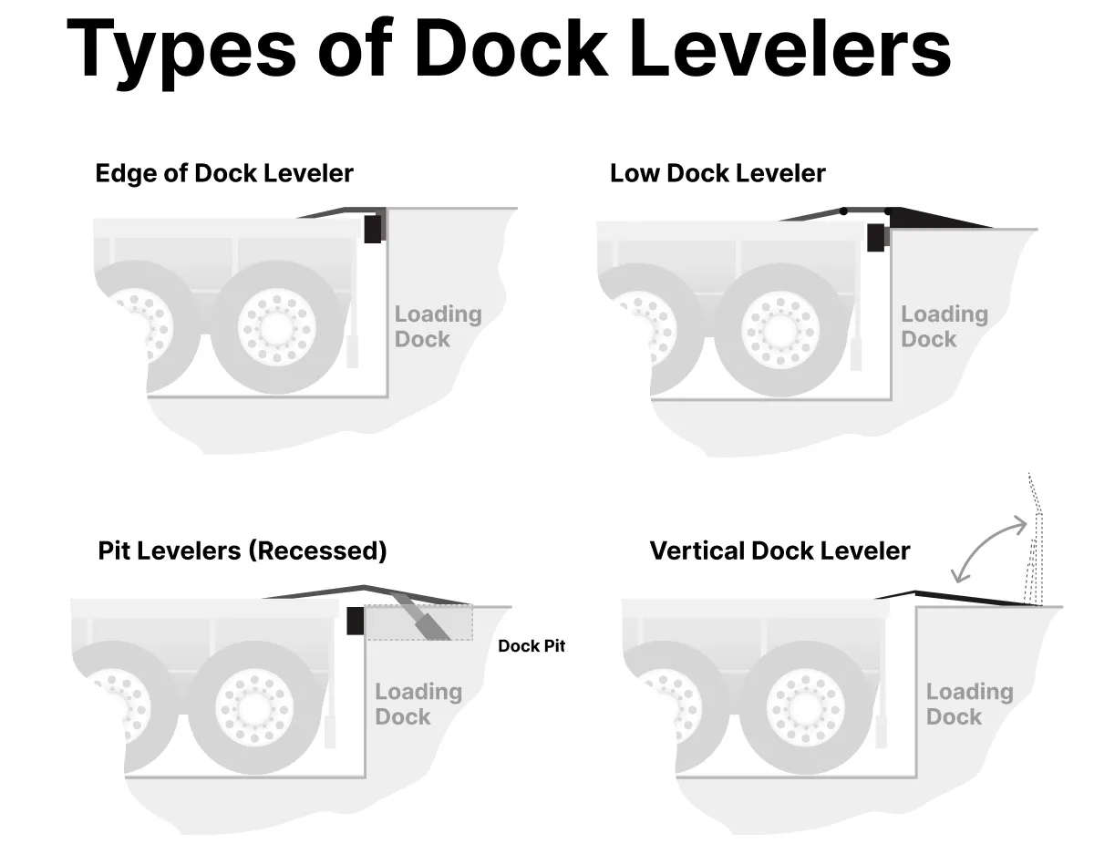 Types of Dock Levelers