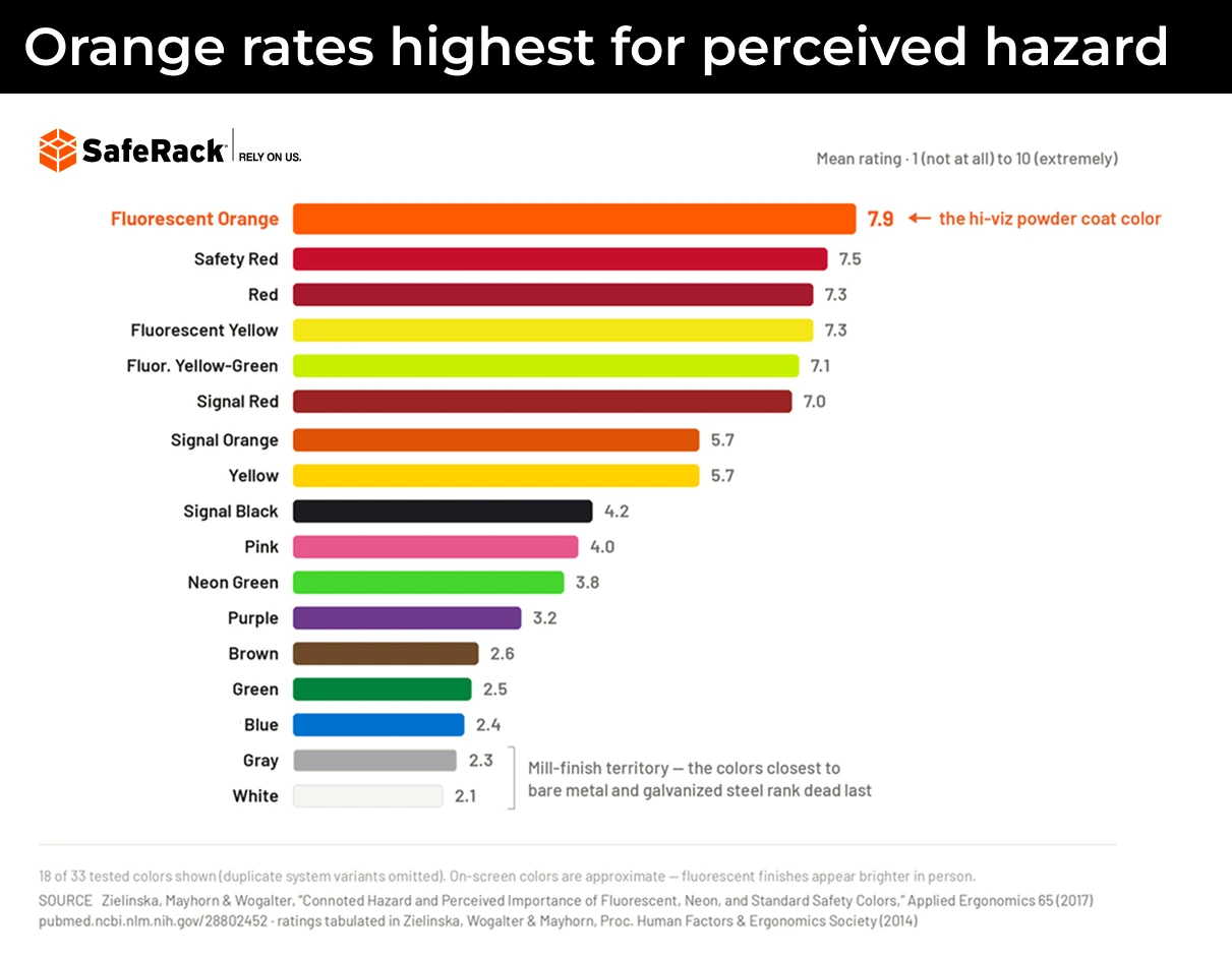 Orange rates highest for perceived hazard
